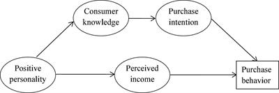 The impact of consumer positive personality on the purchase behavior of smart products